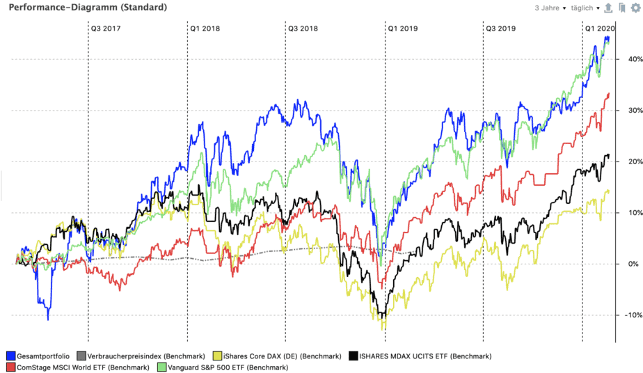 Musterportfolio mit Outperformance jetzt öffentlich